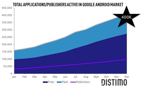 A­n­d­r­o­i­d­ ­M­a­r­k­e­t­ ­4­0­0­ ­b­i­n­ ­u­y­g­u­l­a­m­a­y­a­ ­u­l­a­ş­t­ı­